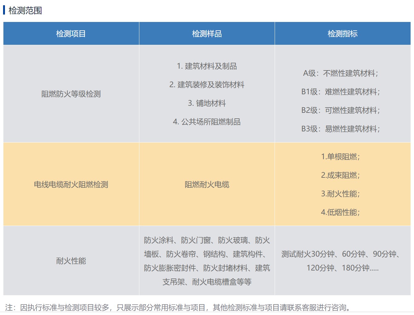 室內(nèi)膨脹型鋼結(jié)構(gòu)防火涂料檢測報告 試驗項目