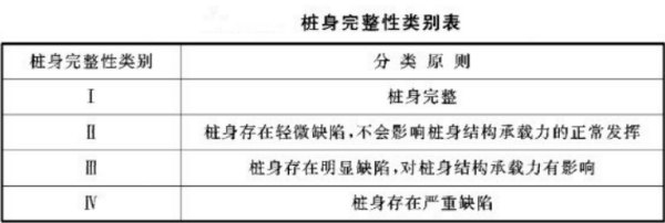樁身完整性類別圖表