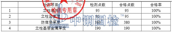 交通安全設(shè)施檢測項(xiàng)目結(jié)果