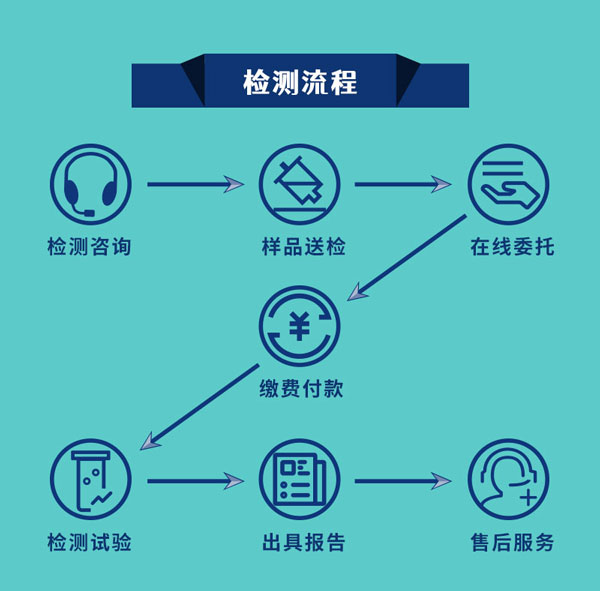 猴車檢測(cè)流程