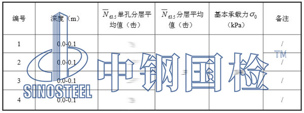 墩基礎(chǔ)重型動(dòng)力觸探試驗(yàn)結(jié)果表