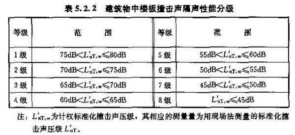 建筑物中樓板撞擊聲隔聲性能分級(jí)