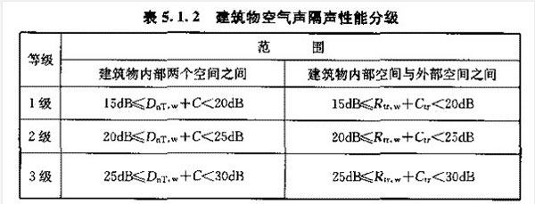 建筑物空氣隔聲性能分級(jí)