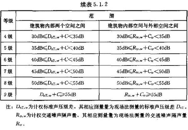 建筑物空氣隔聲性能分級(jí)