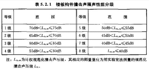 樓板構(gòu)件攬擊聲隔聲性能分級(jí)