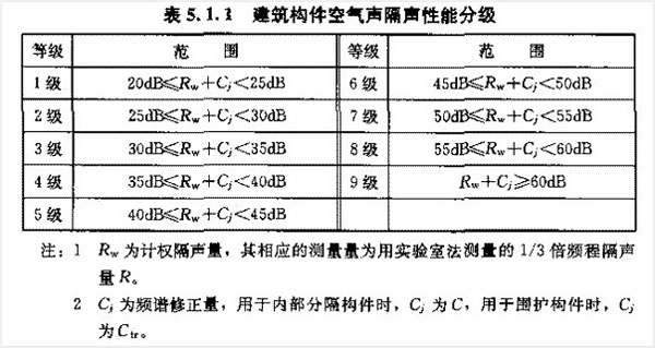 建筑物空氣隔聲性能分級(jí)