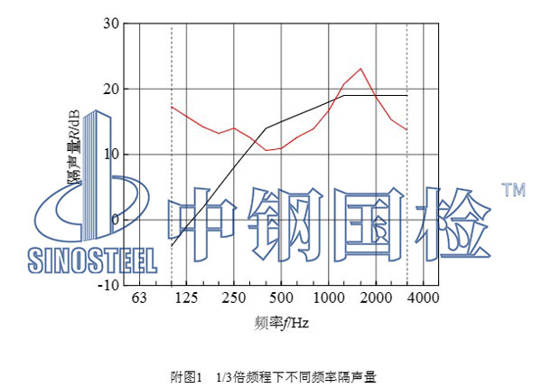 隔聲性能檢測結(jié)果