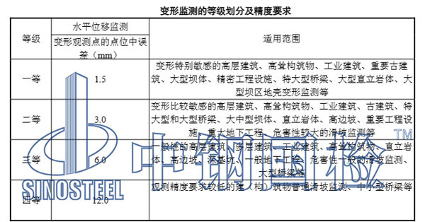監(jiān)測等級