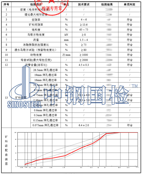 瀝青混合料檢測項目結(jié)果