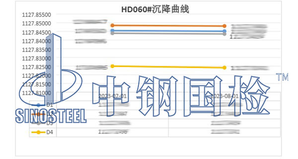 部分沉降曲線