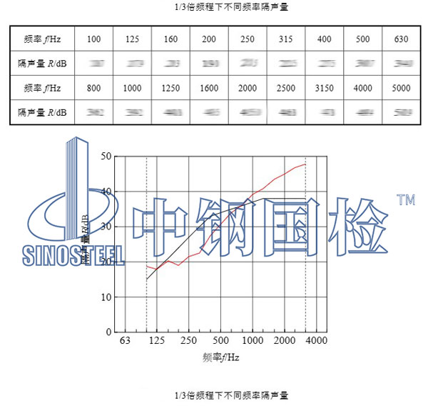 隔聲材料檢測(cè)項(xiàng)目結(jié)果