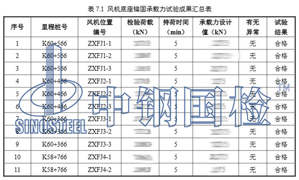 隧道風(fēng)機(jī)拉拔試驗(yàn)項(xiàng)目結(jié)果
