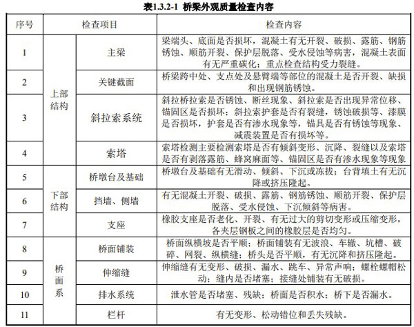 檢測(cè)內(nèi)容