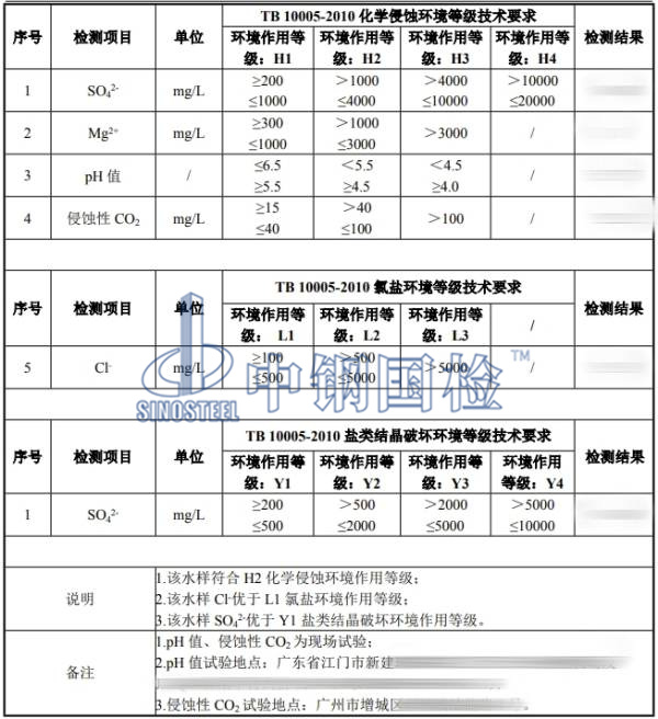 環(huán)境水檢測(cè)結(jié)果
