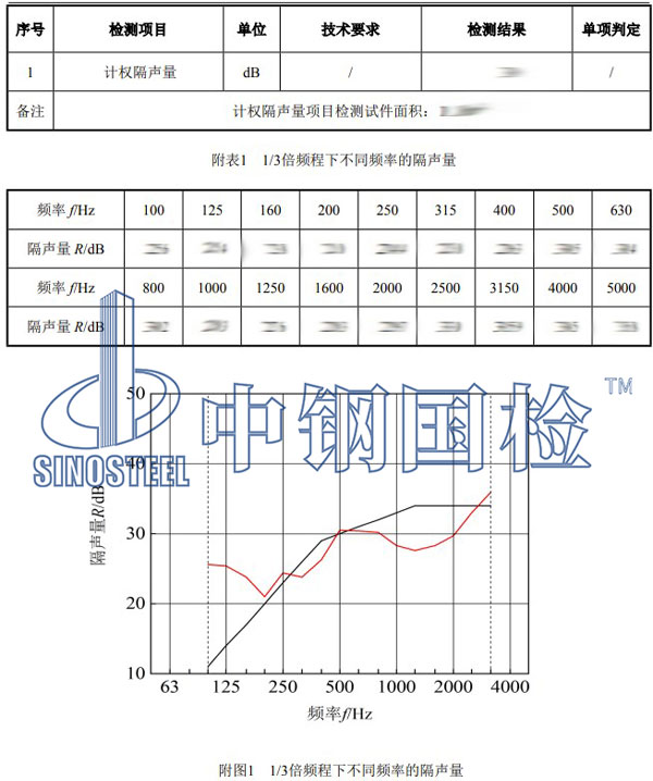 隔音門(mén)檢測(cè)項(xiàng)目結(jié)果