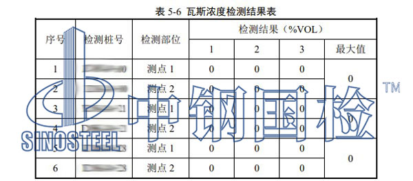 瓦斯?jié)舛葯z測(cè)項(xiàng)目結(jié)果
