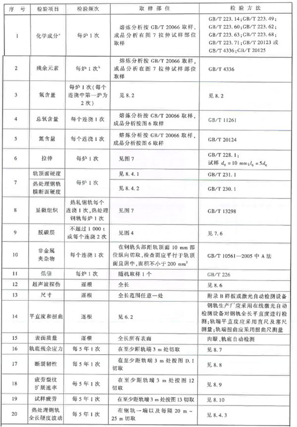 鋼軌型式檢測項目及檢測方法