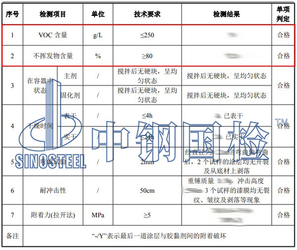 油漆成分檢測項目結(jié)果