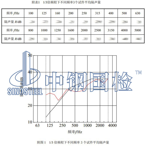 建筑外窗隔聲性能檢測項目結(jié)果