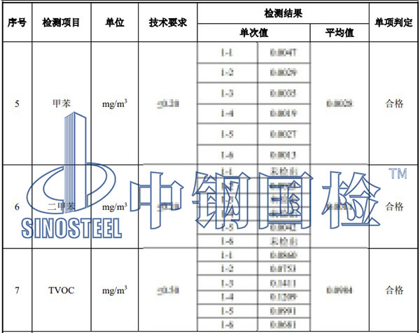 室內(nèi)環(huán)境污染物檢測項(xiàng)目結(jié)果