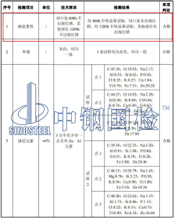 中性鹽霧試驗(yàn)結(jié)果