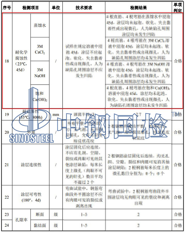 耐化學(xué)腐蝕性能檢測(cè)項(xiàng)目結(jié)果