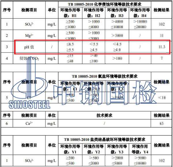 環(huán)境水ph值檢測結(jié)果