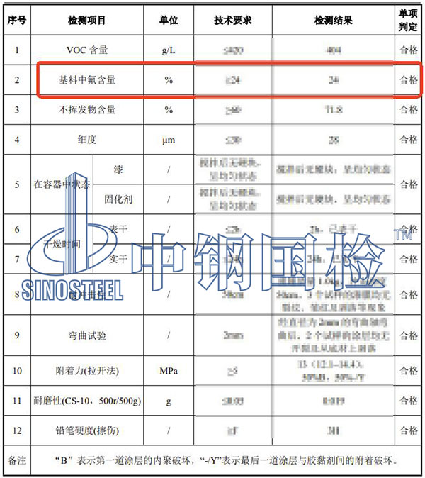 氟碳涂料氟含量檢測結(jié)果