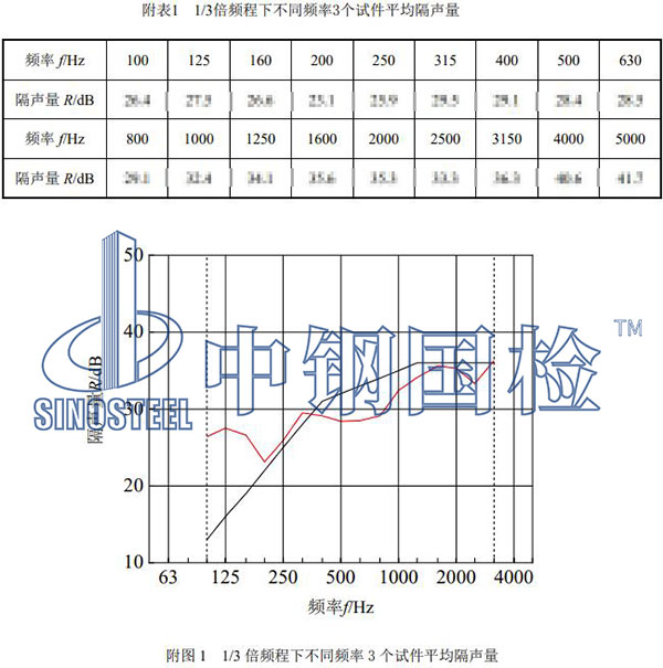 門窗檢測(cè)項(xiàng)目結(jié)果