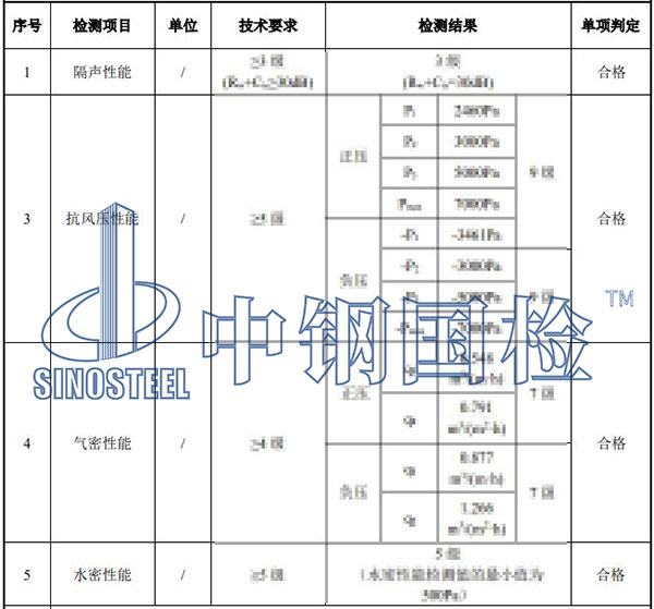 門窗檢測(cè)項(xiàng)目結(jié)果
