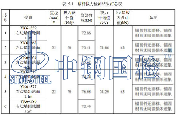 錨桿拉拔檢測(cè)項(xiàng)目結(jié)果