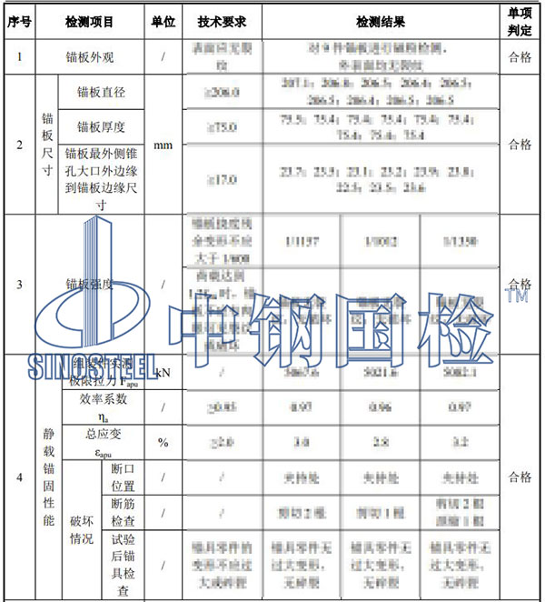 錨具檢驗(yàn)項(xiàng)目結(jié)果