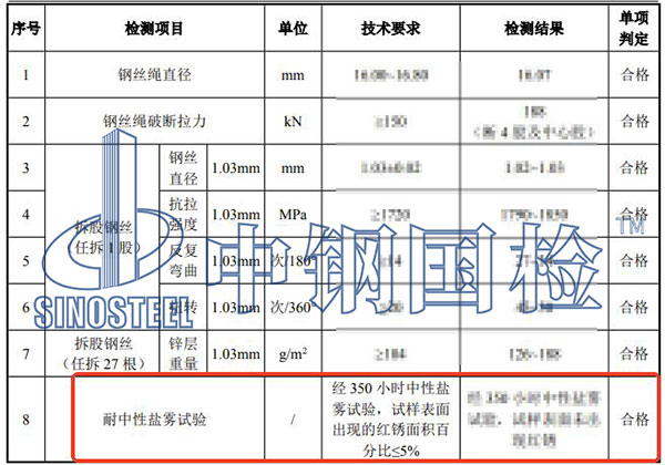 鹽霧試驗(yàn)檢測(cè)項(xiàng)目結(jié)果