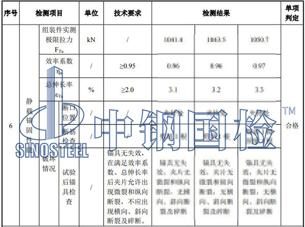 靜載錨固性能試驗結(jié)果