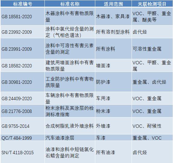 油漆有害物質(zhì)檢測國家標(biāo)準(zhǔn)