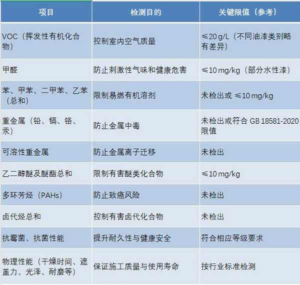 油漆有害物質(zhì)檢測項目