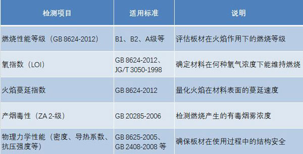 板材阻燃檢測(cè)項(xiàng)目